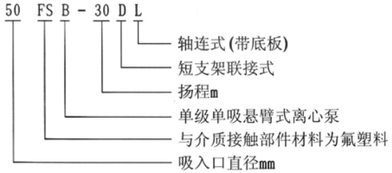 FSB型耐腐蝕氟塑料離心泵